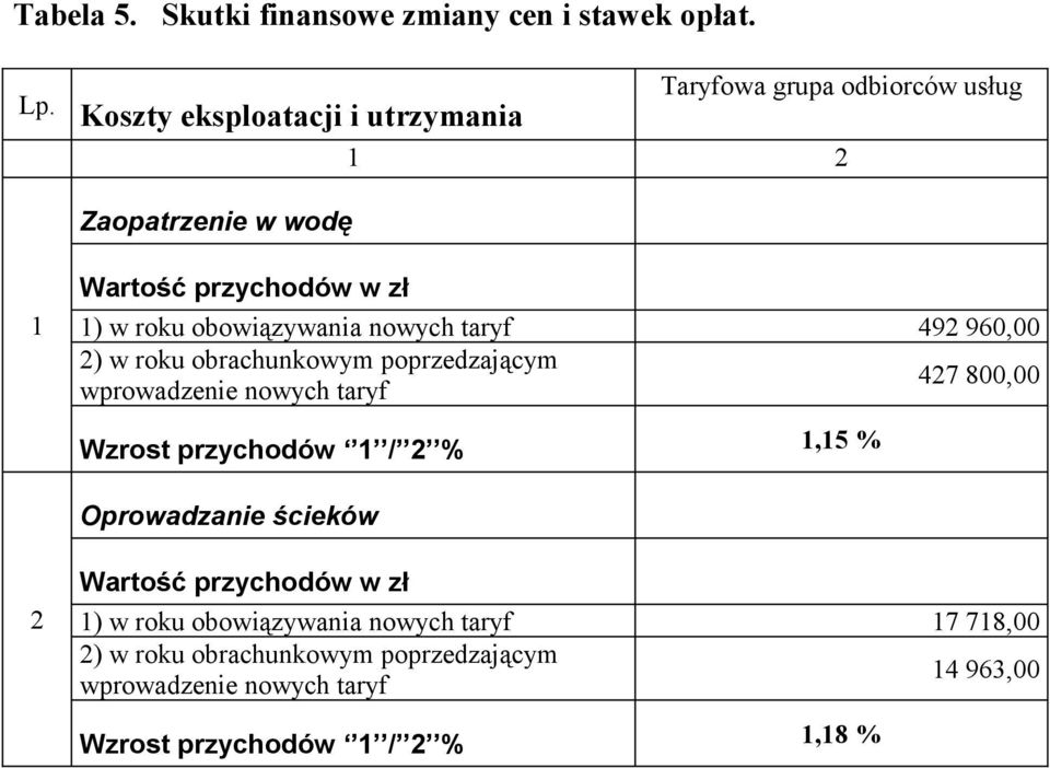 obowiązywania nowych taryf 49 960,00 ) w roku obrachunkowym poprzedzającym wprowadzenie nowych taryf 47 800,00 Wzrost przychodów