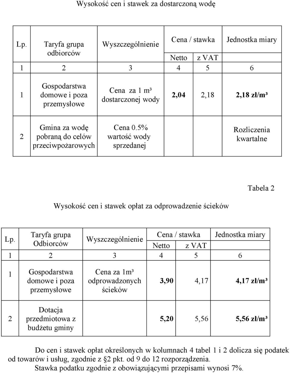 pobraną do celów przeciwpożarowych Cena 0.5% wartość wody sprzedanej Rozliczenia kwartalne Tabela Wysokość cen i stawek opłat za odprowadzenie ścieków Taryfa grupa Cena / stawka Jednostka miary Lp.