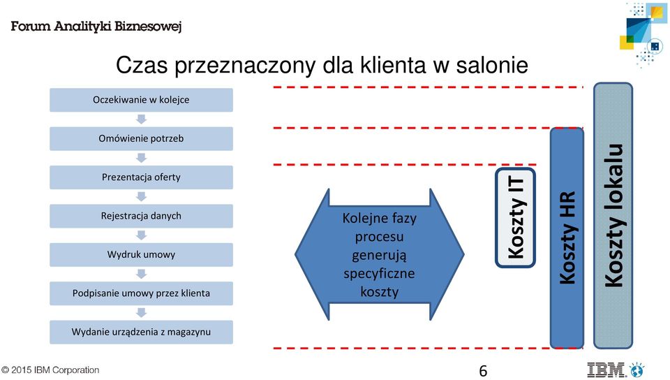 Podpisanie umowy przez klienta Kolejne fazy procesu generują