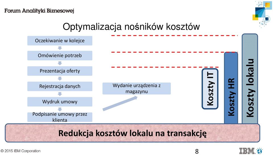 Podpisanie umowy przez klienta Wydanie urządzenia z magazynu