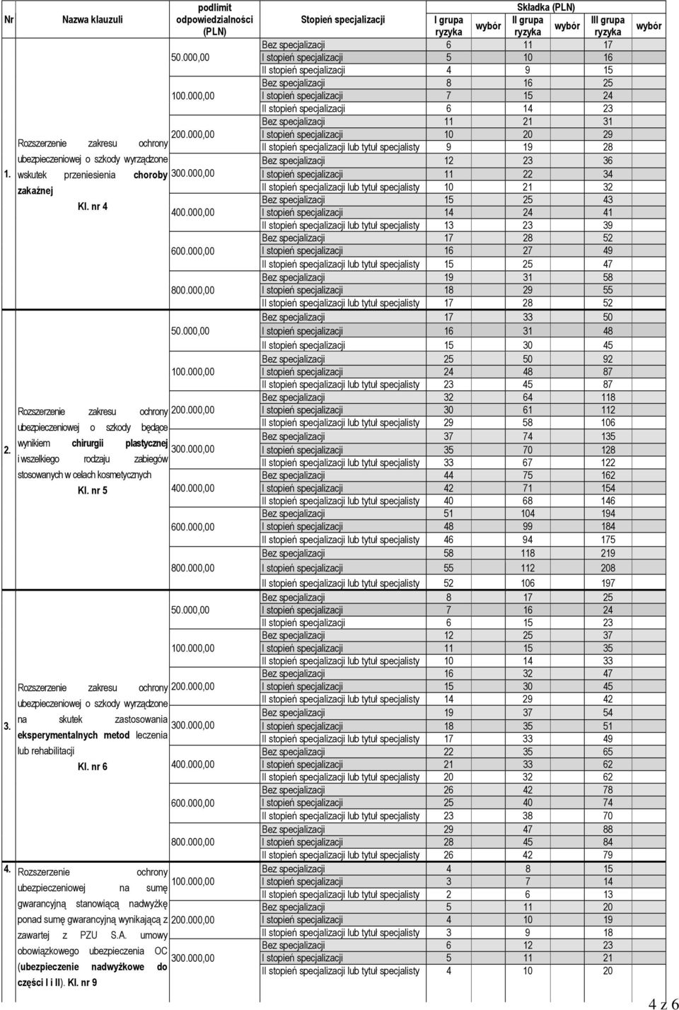 nr 5 Rozszerze zakresu ochrony 200.000,00 ubezpieczeniowej o szkody wyrządzone na skutek zastosowania 3. eksperymentalnych metod leczenia lub rehabilitacji Kl. nr 6 4.