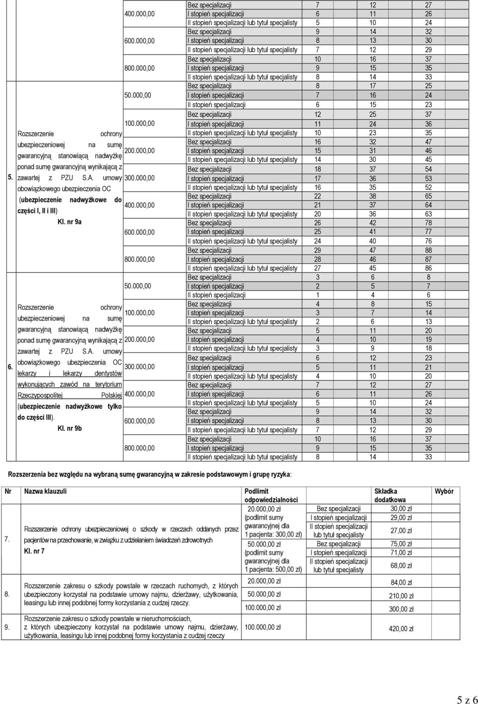 nr 9a Rozszerze ochrony ubezpieczeniowej na sumę gwarancyjną stanowiącą nadwyŝkę ponad sumę gwarancyjną wynikającą z 200.000,00 zawartej z PZU S.A.