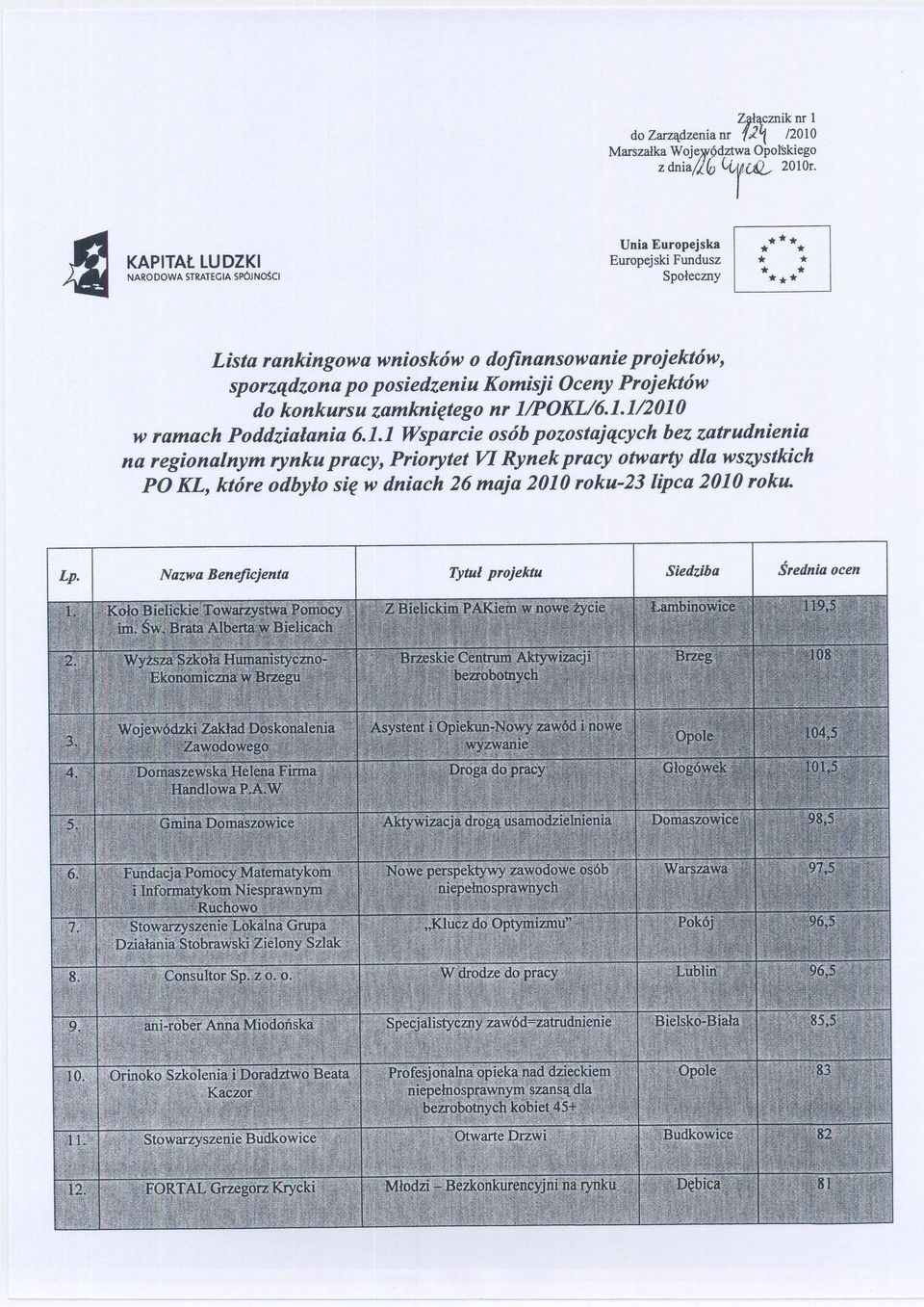 projektów, sporządzona po posiedzeniu Komisji Oceny Projektów do konkursu zamkniętego nr 1/