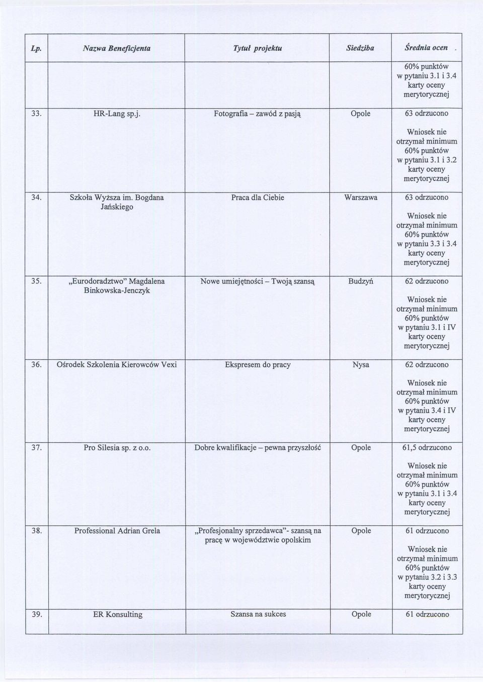 1 i IV 36. Ośrodek Szkolenia Kierowców Vexi Ekspresem do pracy Nysa 62 odrzucono w pytaniu 3.4 i IV 37. Pro Silesia sp. z 0.