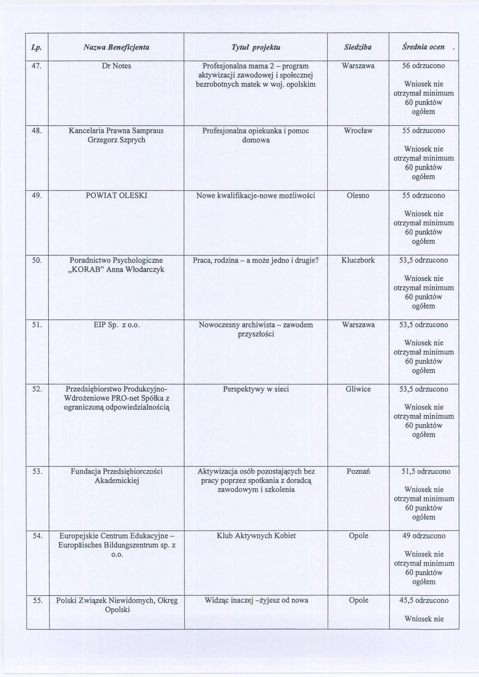 Poradnictwo Psychologiczne Praca, rodzina - a może jedno i drugie? Kluczbork 53,5 odrzucono "KORAB" Anna Włodarczyk 5I. EIP Sp. z 0.