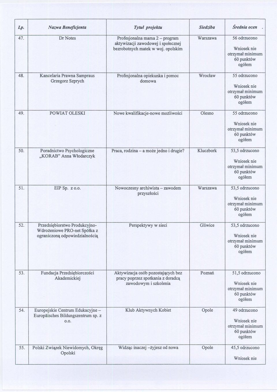 Poradnictwo Psychologiczne Praca, rodzina - a może jedno i drugie? Kluczbork 53,5 odrzucono "KORAB" Anna Włodarczyk 5I. EIP Sp. z 0.