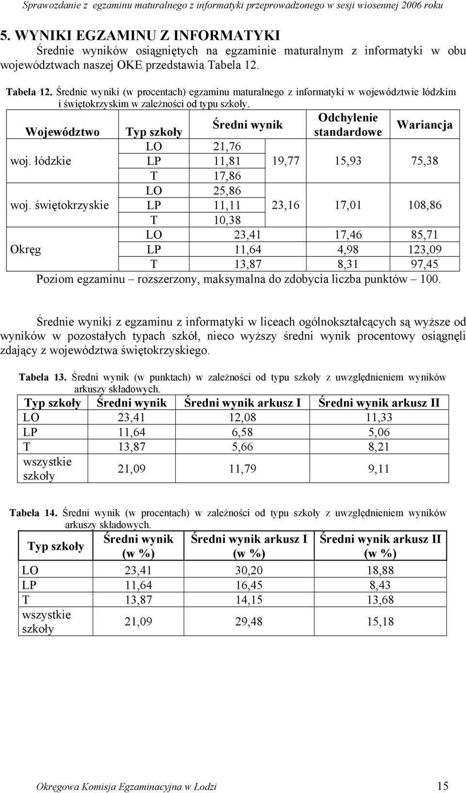 Odchylenie Średni wynik Województwo Typ szkoły standardowe Wariancja LO 21,76 woj. łódzkie LP 11,81 19,77 15,93 75,38 T 17,86 LO 25,86 woj.