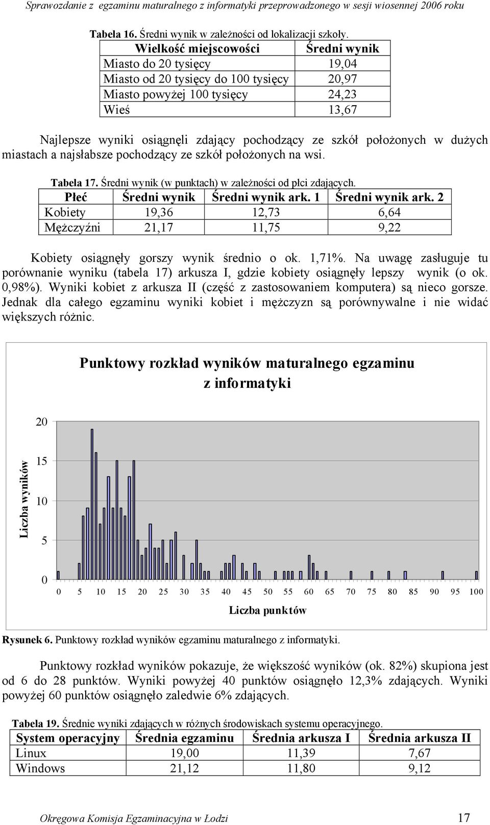 szkół położonych w dużych miastach a najsłabsze pochodzący ze szkół położonych na wsi. Tabela 17. Średni wynik (w punktach) w zależności od płci zdających. Płeć Średni wynik Średni wynik ark.