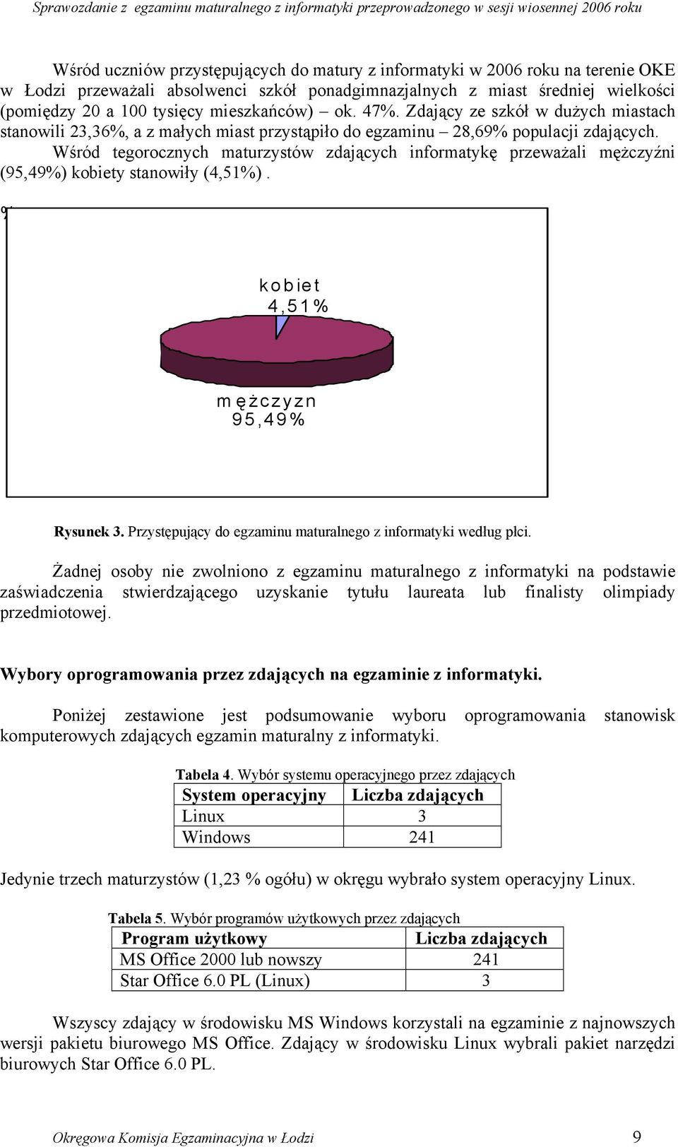 Wśród tegorocznych maturzystów zdających informatykę przeważali mężczyźni (95,49%) kobiety stanowiły (4,51%). % k o b ie t ; 4,5 1 % m ę żczyzn ; 9 5,4 9 % Rysunek 3.