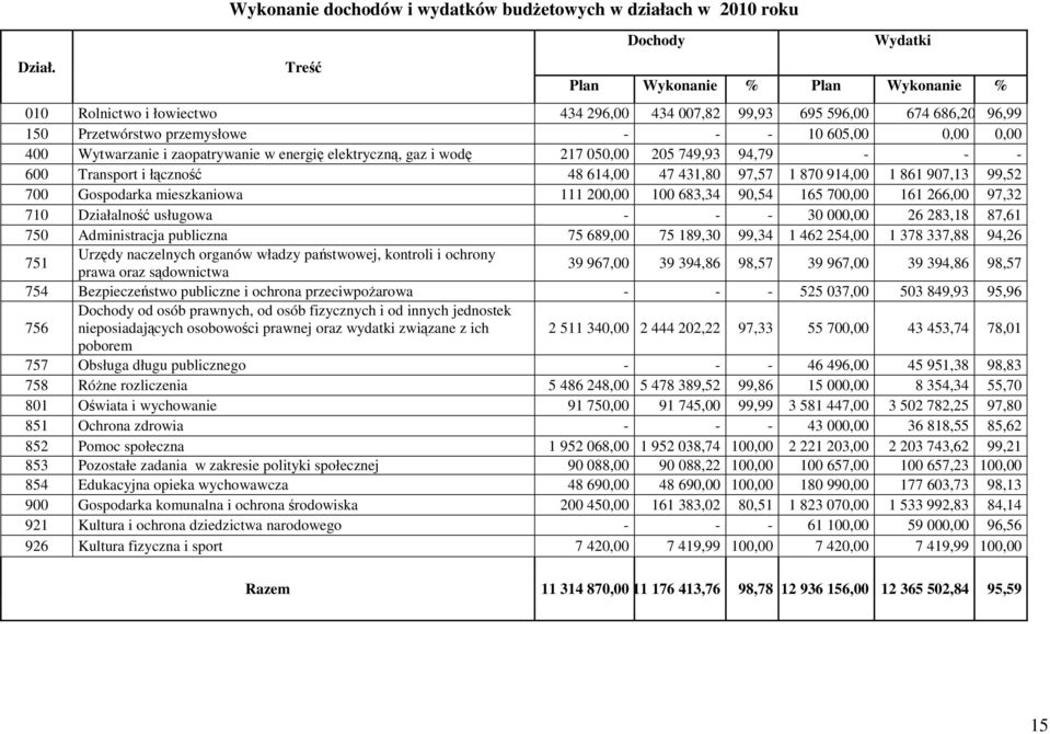 96,99 150 Przetwórstwo przemysłowe - - - 10 605,00 0,00 0,00 400 Wytwarzanie i zaopatrywanie w energię elektryczną, gaz i wodę 217 050,00 205 749,93 94,79 - - - 600 Transport i łączność 48 614,00 47