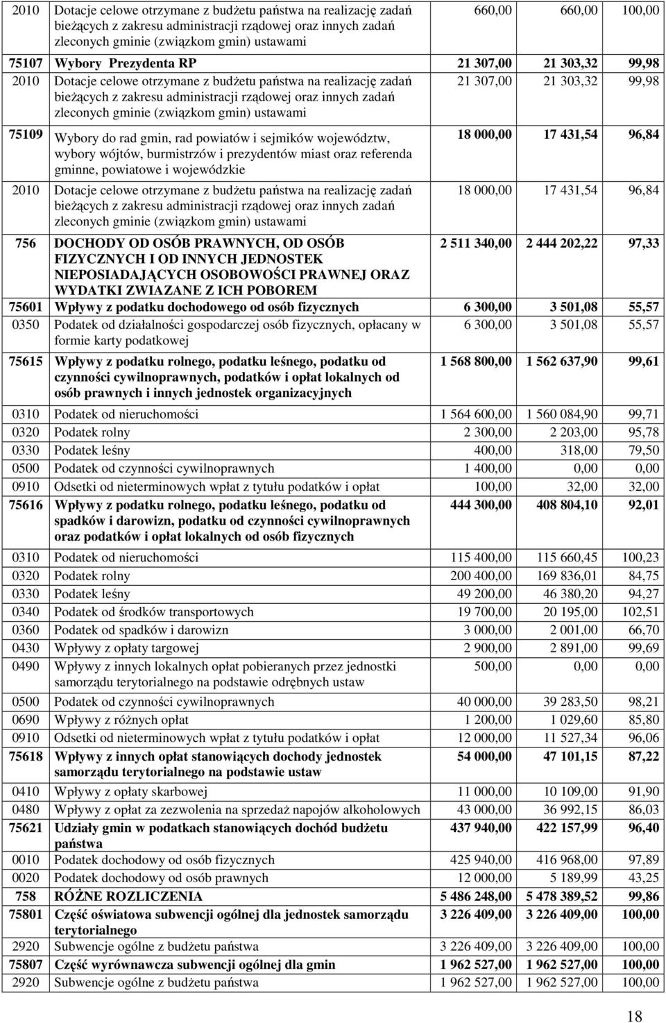 (związkom gmin) ustawami 21 307,00 21 303,32 99,98 75109 Wybory do rad gmin, rad powiatów i sejmików województw, wybory wójtów, burmistrzów i prezydentów miast oraz referenda gminne, powiatowe i