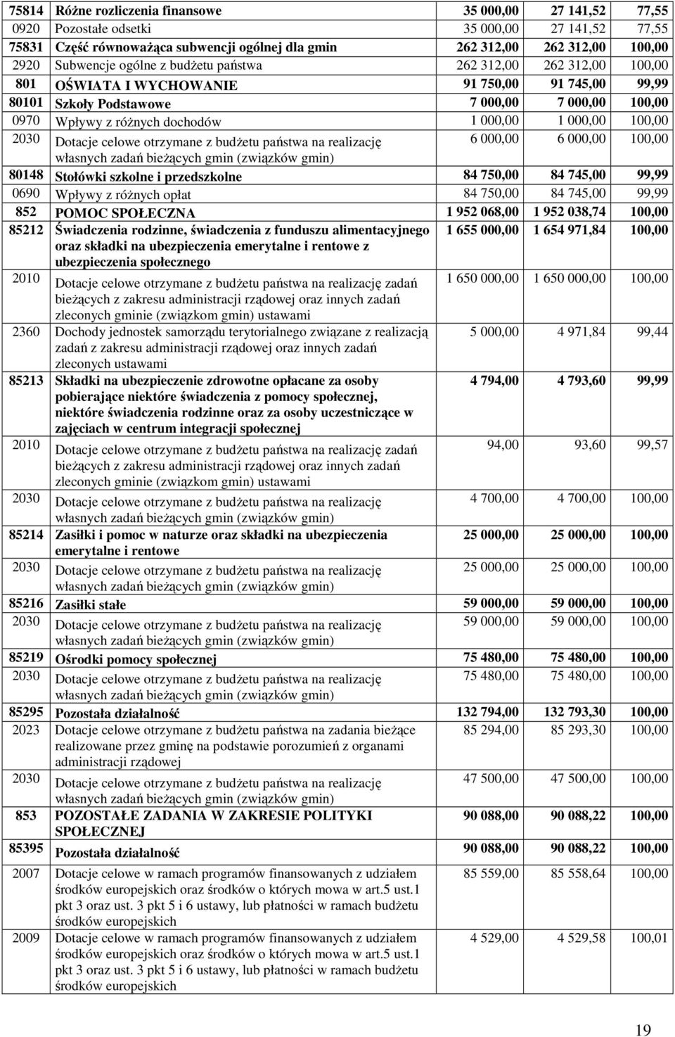 000,00 1 000,00 100,00 2030 Dotacje celowe otrzymane z budżetu państwa na realizację 6 000,00 6 000,00 100,00 własnych zadań bieżących gmin (związków gmin) 80148 Stołówki szkolne i przedszkolne 84