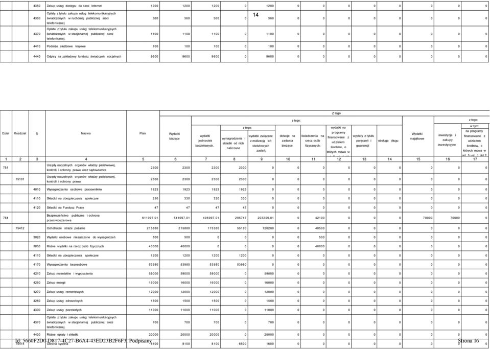 14 36 36 36 36 11 11 11 11 441 Podróże służbowe krajowe 1 1 1 1 444 Odpisy na zakładowy fundusz świadczeń socjalnych 96 96 96 96 Strona 5 z 2 Z tego wydatki na w tym: Dział Rozdział Nazwa Plan