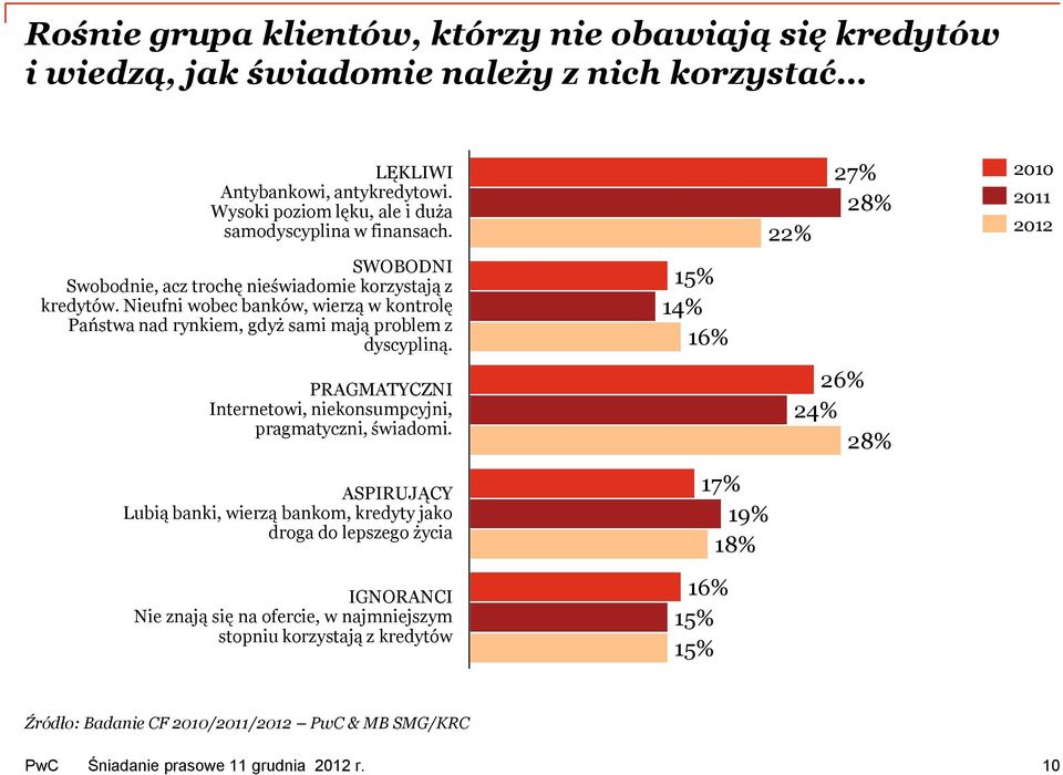 Nieufni wobec banków, wierzą w kontrolę Państwa nad rynkiem, gdyż sami mają problem z dyscypliną. PRAGMATYCZNI Internetowi, niekonsumpcyjni, pragmatyczni, świadomi.