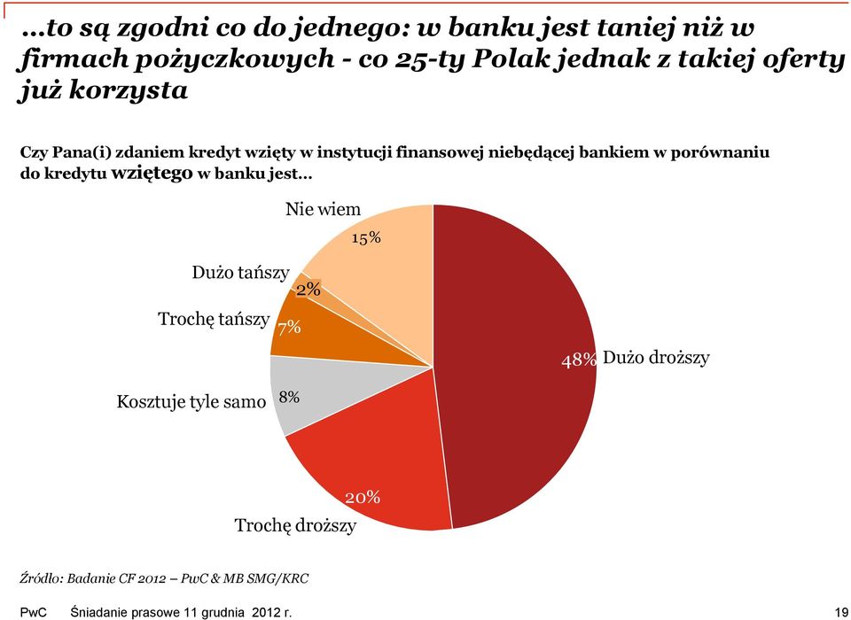 niebędącej bankiem w porównaniu do kredytu wziętego w banku jest Nie wiem 15% Dużo tańszy 2%