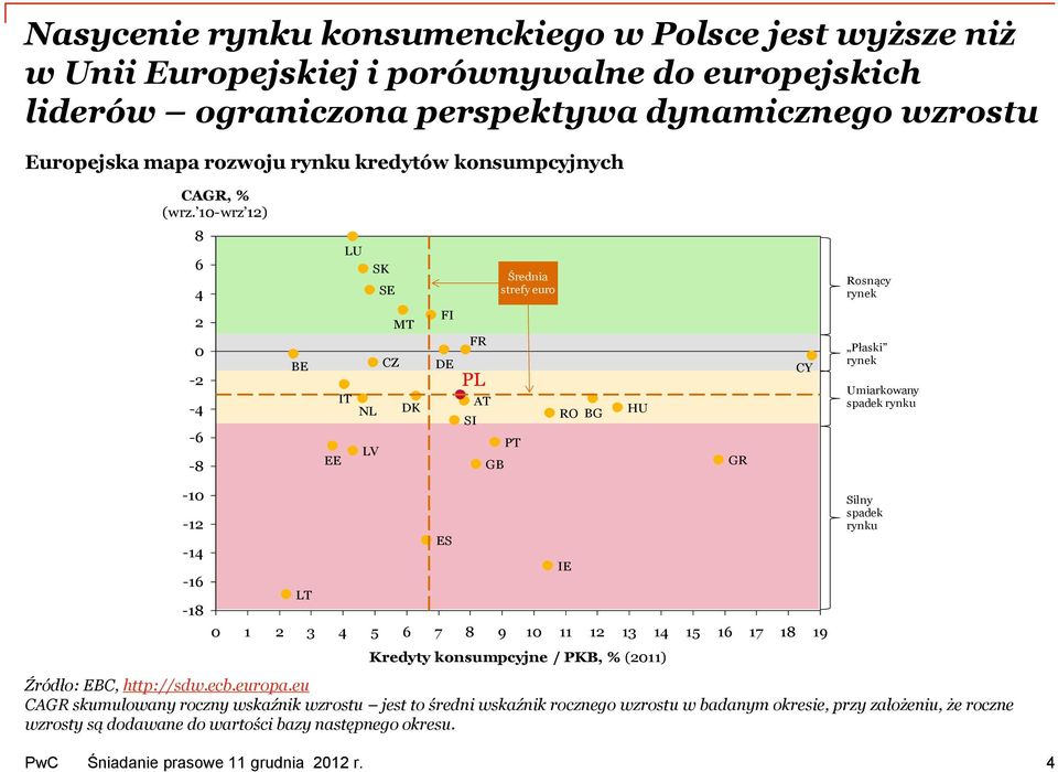 10-wrz 12) 8 6 4 LU SK SE strefy euro Rosnący rynek 2 0-2 -4-6 -8 BE EE IT MT CZ NL DK LV FI DE FR PL SI AT GB PT RO BG HU GR CY Płaski rynek Umiarkowany spadek rynku -10-12 -14-16 -18