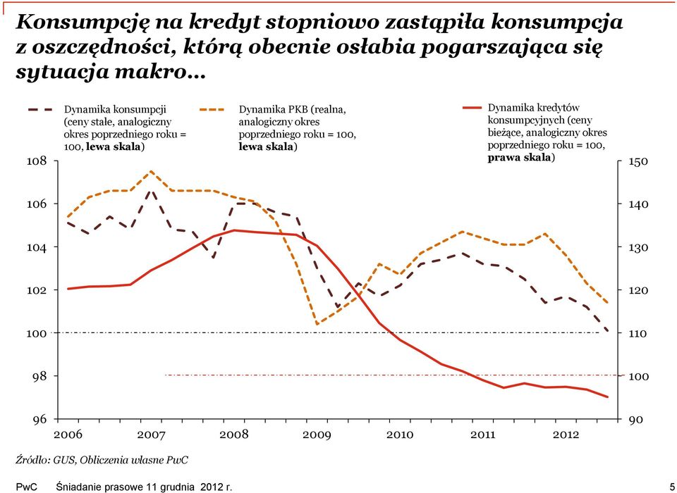 analogiczny okres poprzedniego roku = 100, lewa skala) Dynamika kredytów konsumpcyjnych (ceny bieżące, analogiczny okres