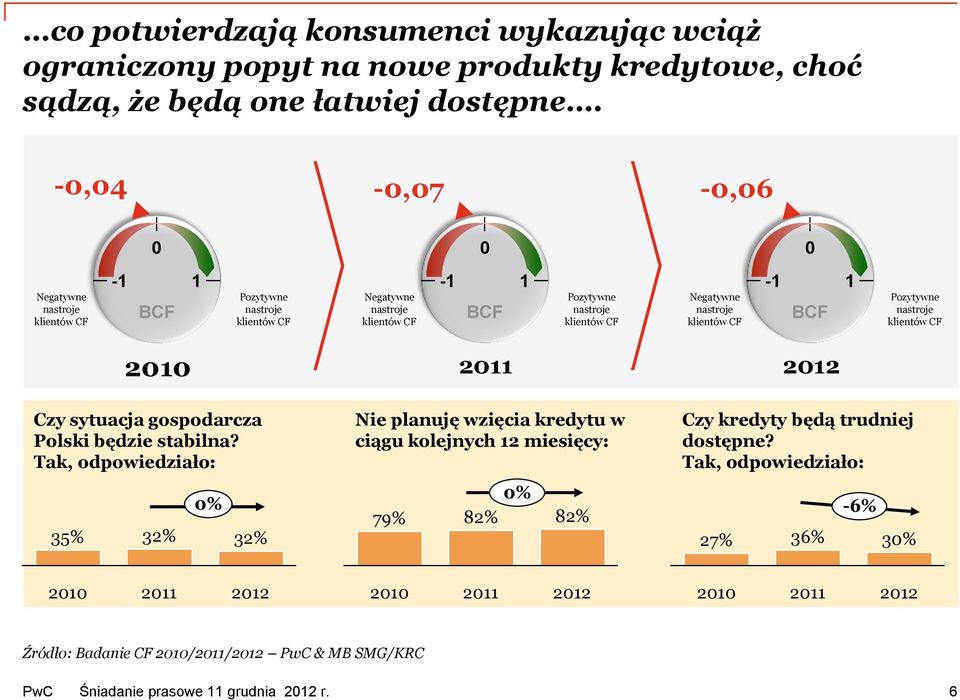 klientów CF Negatywne nastroje klientów CF -1 1 BCF Pozytywne nastroje klientów CF Czy sytuacja gospodarcza Polski będzie stabilna?