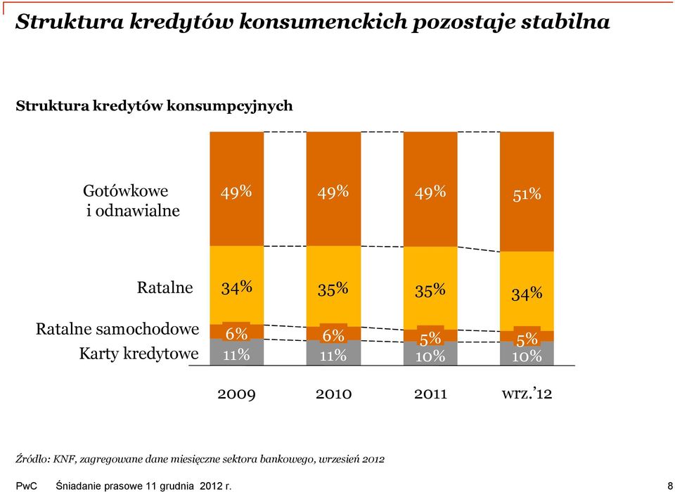 34% Ratalne samochodowe Karty kredytowe 6% 11% 6% 11% 5% 10% 5% 10% 2009