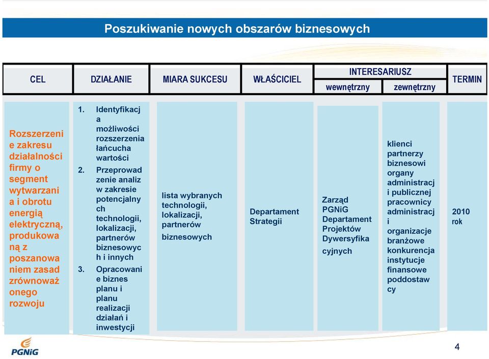 Przeprowad zenie analiz w zakresie potencjalny ch technologii, lokalizacji, partnerów biznesowyc h i innych 3.