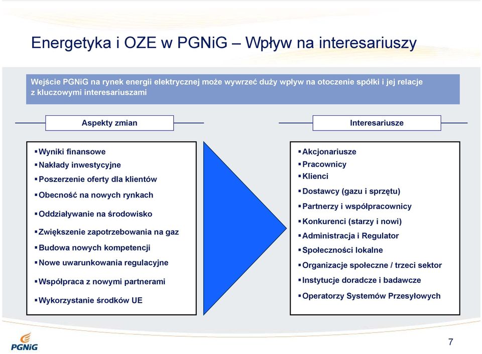 gaz Budowa nowych kompetencji Nowe uwarunkowania regulacyjne Współpraca z nowymi partnerami Wykorzystanie środków UE Akcjonariusze Pracownicy Klienci Dostawcy (gazu i sprzętu) Partnerzy