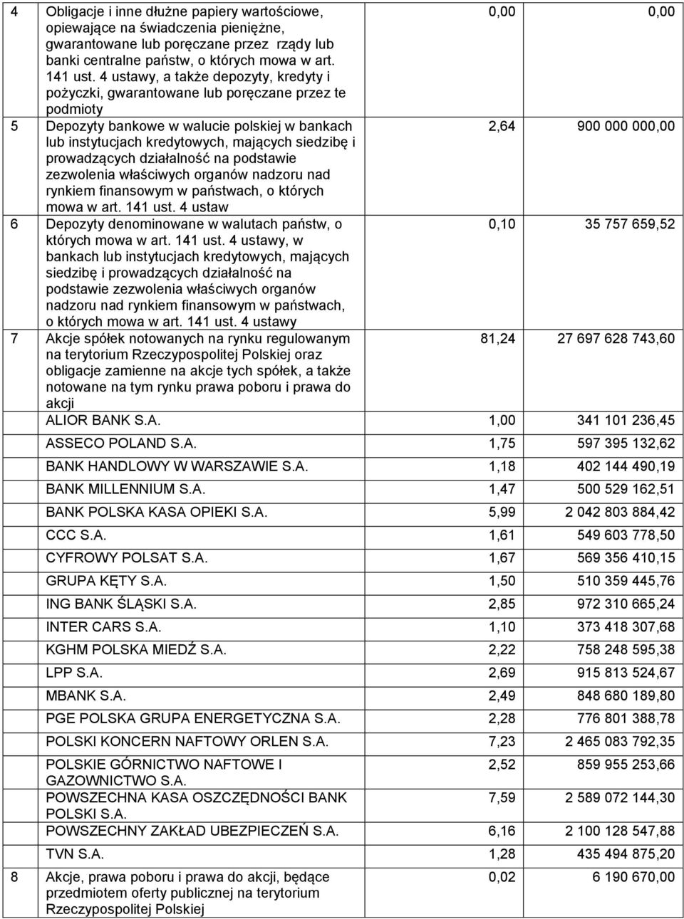 siedzibę i prowadzących działalność na podstawie zezwolenia właściwych organów nadzoru nad rynkiem finansowym w państwach, o których mowa w art. 141 ust.