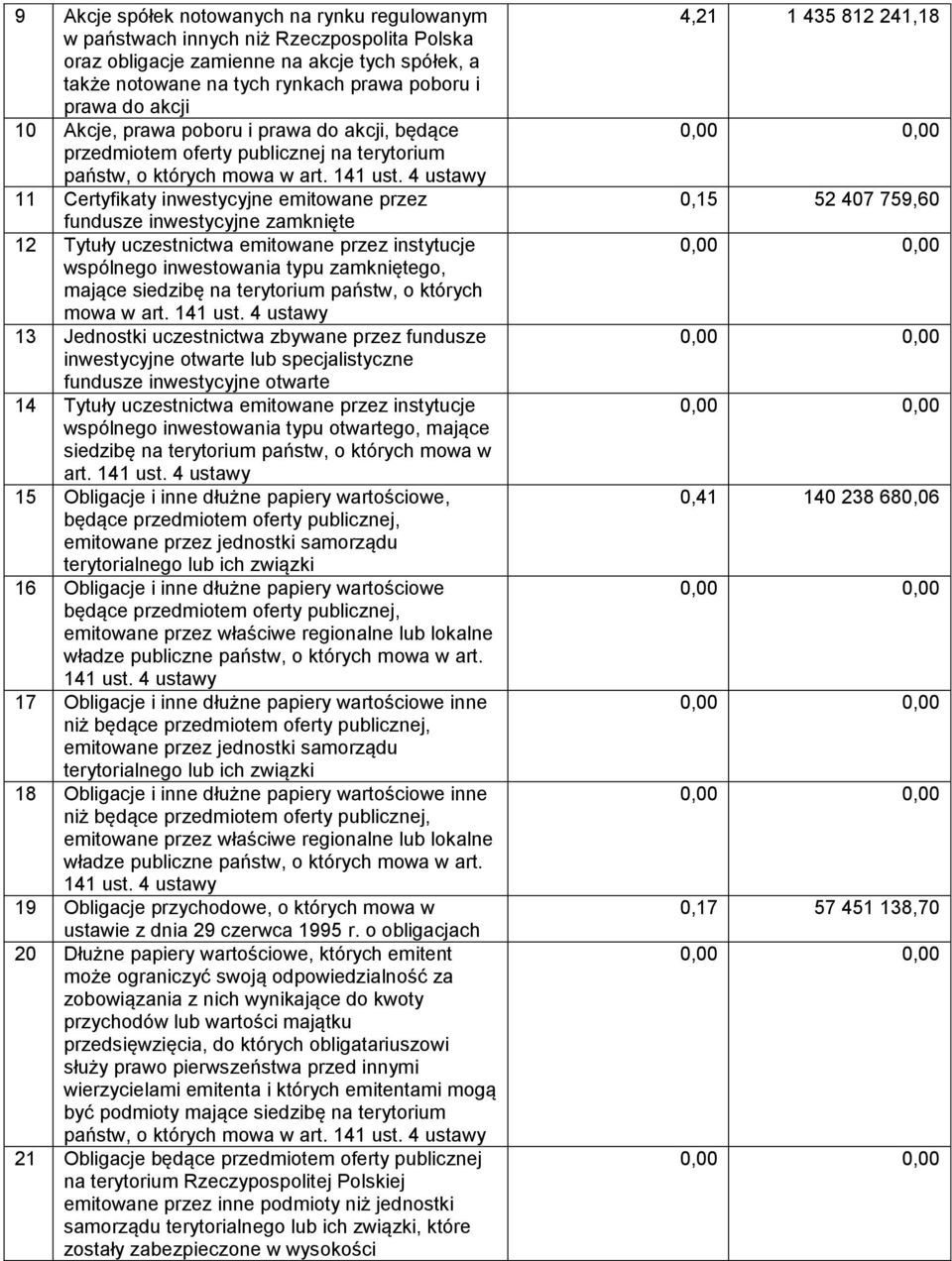 4 ustawy 11 Certyfikaty inwestycyjne emitowane przez fundusze inwestycyjne zamknięte 12 Tytuły uczestnictwa emitowane przez instytucje wspólnego inwestowania typu zamkniętego, mające siedzibę na