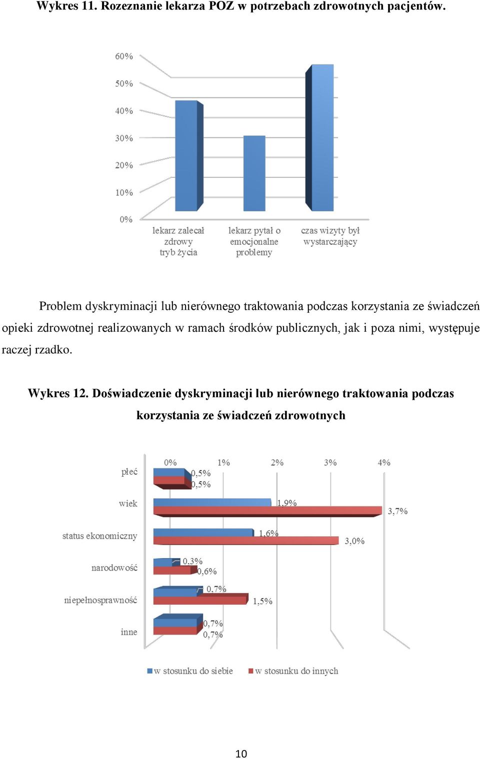 zdrowotnej realizowanych w ramach środków publicznych, jak i poza nimi, występuje raczej