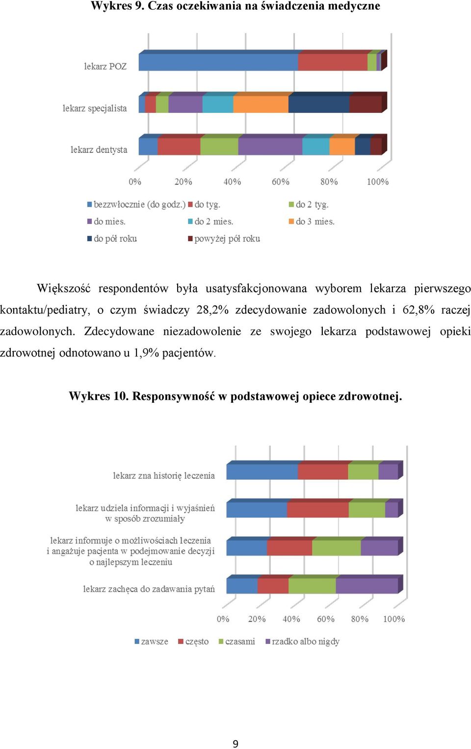 lekarza pierwszego kontaktu/pediatry, o czym świadczy 28,2% zdecydowanie zadowolonych i 62,8%