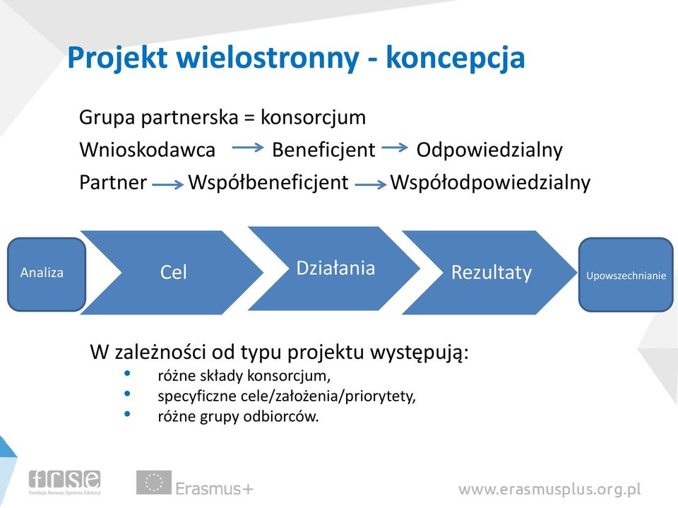 Cel Działania Rezultaty Upowszechnianie W zależności od typu projektu występują: