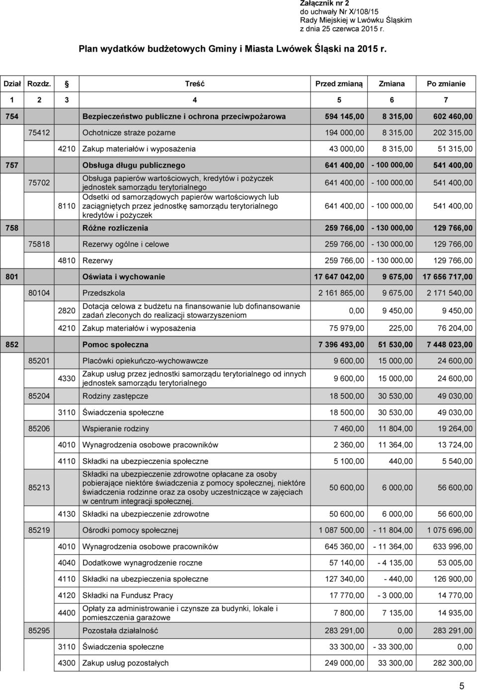 4210 Zakup materiałów i wyposażenia 43 000,00 8 315,00 51 315,00 757 Obsługa długu publicznego 641 400,00-100 000,00 541 400,00 75702 Obsługa papierów wartościowych, kredytów i pożyczek jednostek