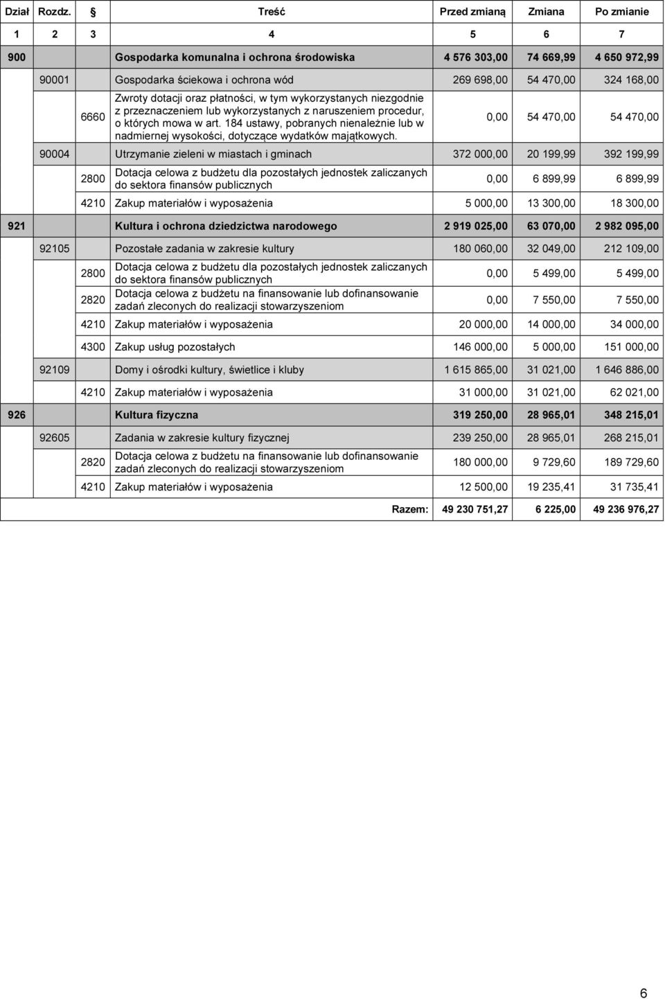 168,00 6660 Zwroty dotacji oraz płatności, w tym wykorzystanych niezgodnie z przeznaczeniem lub wykorzystanych z naruszeniem procedur, o których mowa w art.