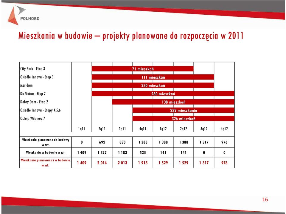 326 mieszkań 1q11 2q11 3q11 4q11 1q12 2q12 3q12 4q12 Mieszkania planowane do budowy w szt.