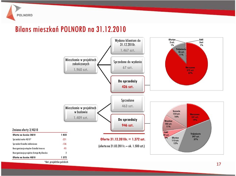 Zmiana oferty 3/4Q10 Oferta na koniec 3Q10 1 822 Sprzedaż netto 4Q10* -221 Sprzedaż Osiedla Jabłoniowa -136 Reorganizacja etapów Osiedla Innova -95 Reorganizacja projektu Ostoja Myśliwska 2 Oferta