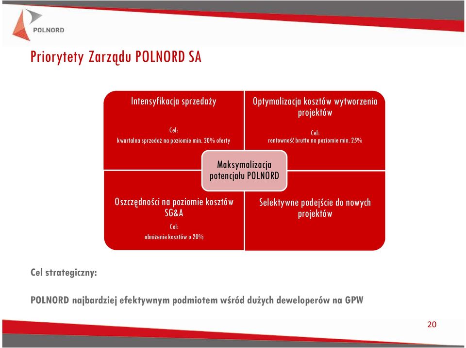 25% Maksymalizacja potencjału POLNORD Oszczędności na poziomie kosztów SG&A Cel: obniżenie kosztów o 20%