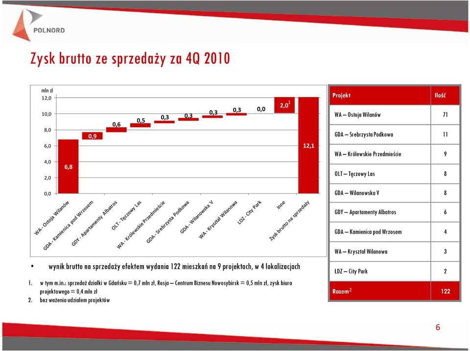 brutto na sprzedaży efektem wydania 122 mieszkań na 9 projektach, w 4 lokalizacjach 1. w tym m.in.