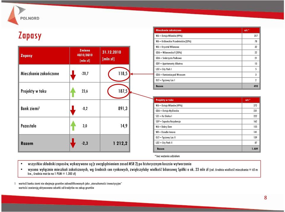 * WA Ostoja Wilanów (49%) 317 WA Królewskie Przedmieście (33%) 78 WA Kryształ Wilanowa 32 GDA Wilanowska V (50%) 22 GDA Srebrzysta Podkowa 21 GDY Apartamenty Albatros 13 LDZ City Park I 5 GDA