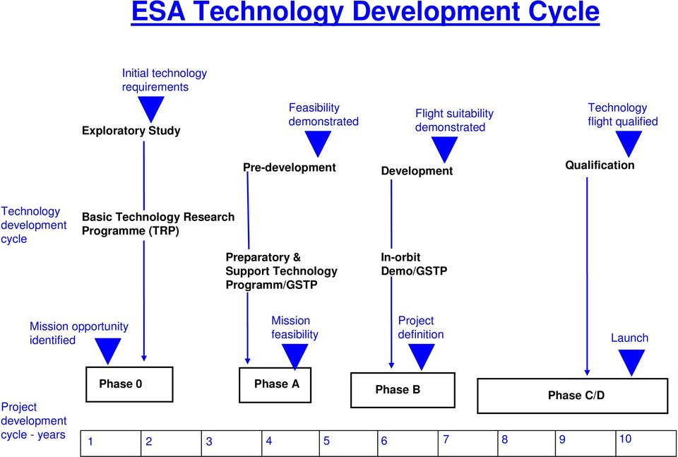 Technology Research Programme (TRP) Preparatory & Support Technology Programm/GSTP In-orbit Demo/GSTP Mission opportunity