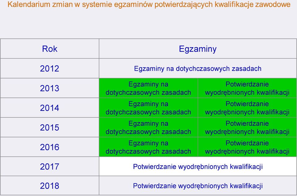 wyodrębnionych kwalifikacji Potwierdzanie wyodrębnionych kwalifikacji Potwierdzanie wyodrębnionych kwalifikacji