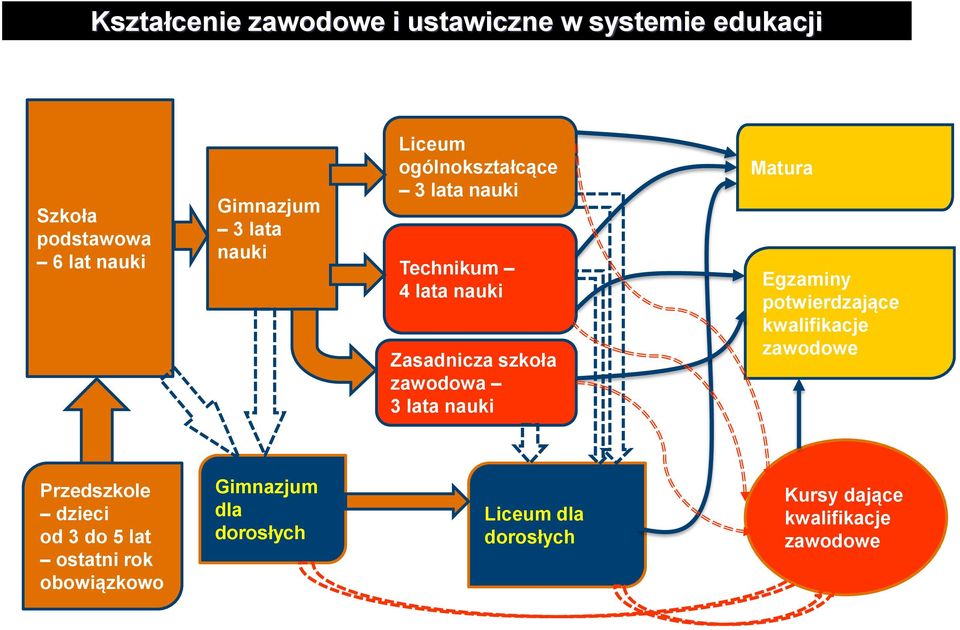 lata nauki Matura Egzaminy potwierdzające kwalifikacje zawodowe Przedszkole dzieci od 3 do 5 lat