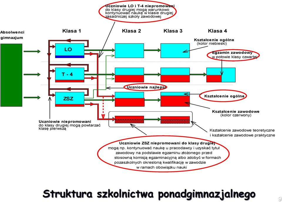 zawodowe (kolor czerwony) Kształcenie zawodowe teoretyczne i kształcenie zawodowe praktyczne Uczniowie ZSZ niepromowani do klasy drugiej mogą np.