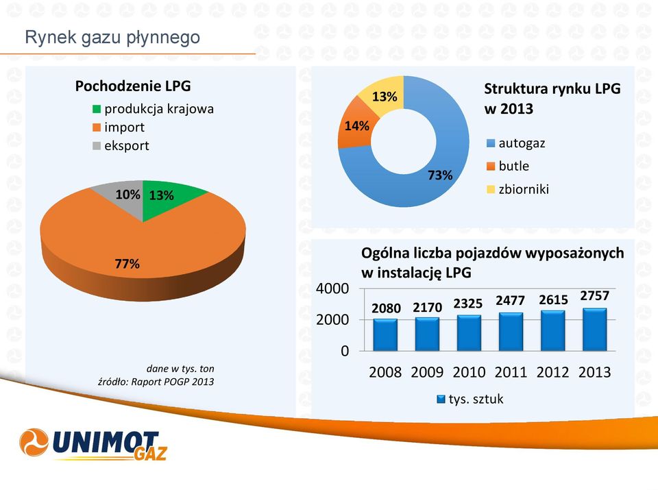 ton źródło: Raport POGP 2013 4000 2000 0 Ogólna liczba pojazdów wyposażonych w