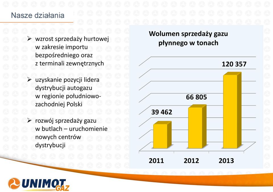 pozycji lidera dystrybucji autogazu w regionie południowozachodniej Polski rozwój
