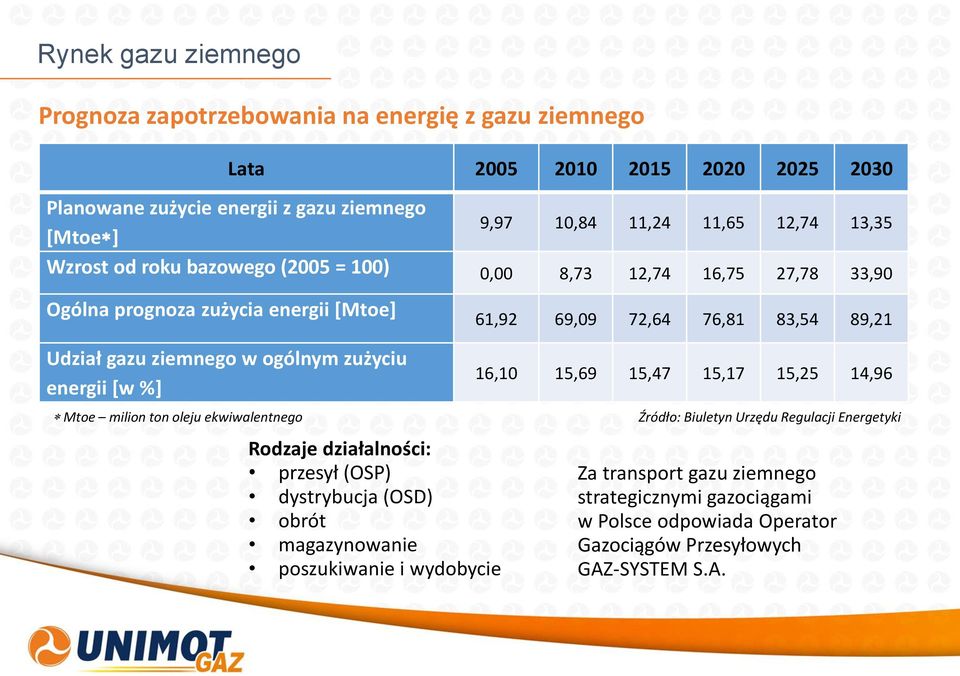 ogólnym zużyciu energii [w %] Mtoe milion ton oleju ekwiwalentnego Rodzaje działalności: przesył (OSP) dystrybucja (OSD) obrót magazynowanie poszukiwanie i wydobycie 16,10 15,69