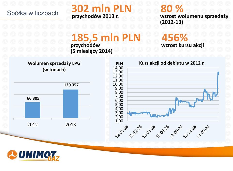 2014) wzrost kursu akcji Wolumen sprzedaży LPG (w tonach) 66 805 120 357 2012