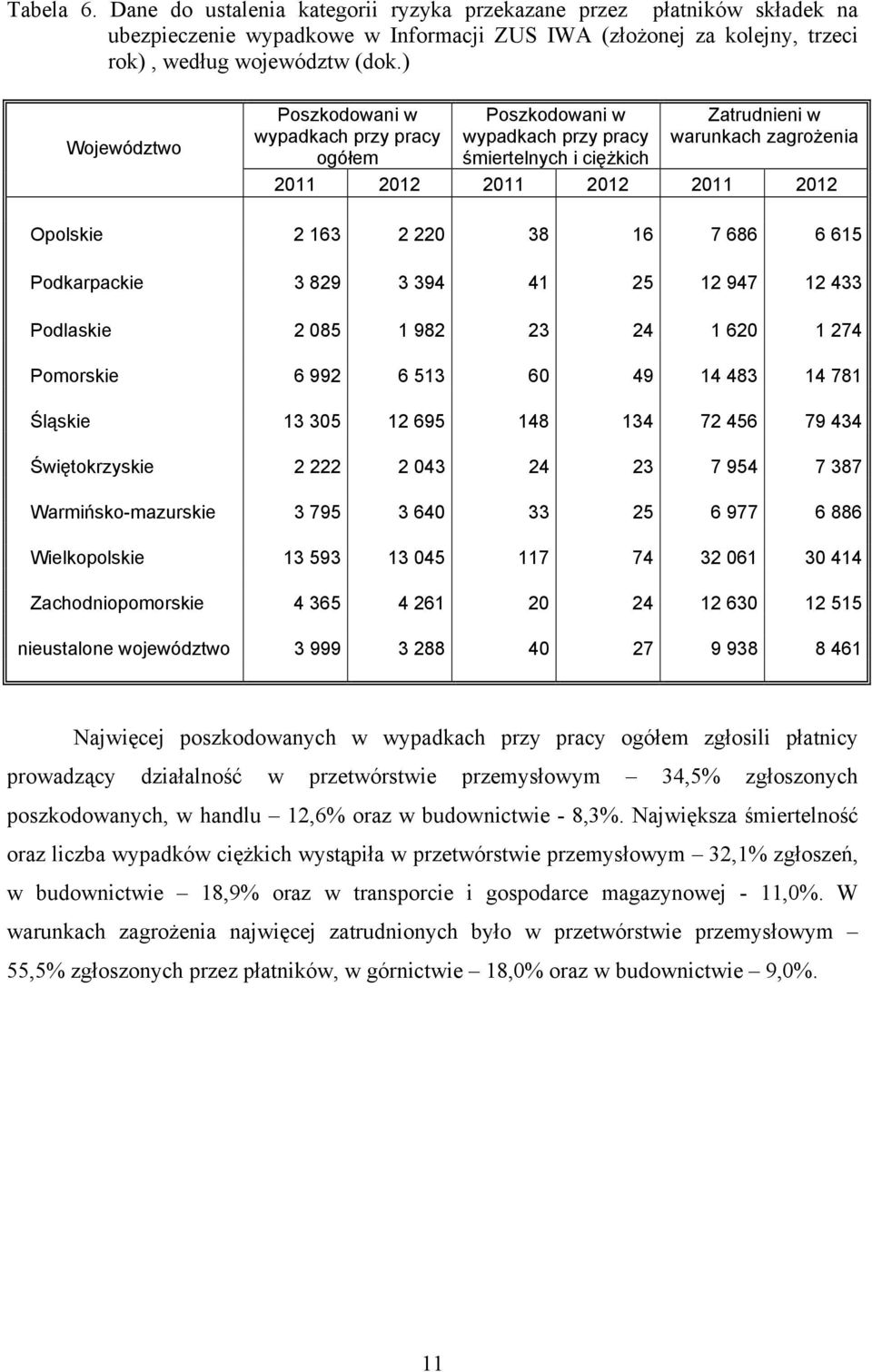 220 38 16 7 686 6 615 Podkarpackie 3 829 3 394 41 25 12 947 12 433 Podlaskie 2 085 1 982 23 24 1 620 1 274 Pomorskie 6 992 6 513 60 49 14 483 14 781 Śląskie 13 305 12 695 148 134 72 456 79 434