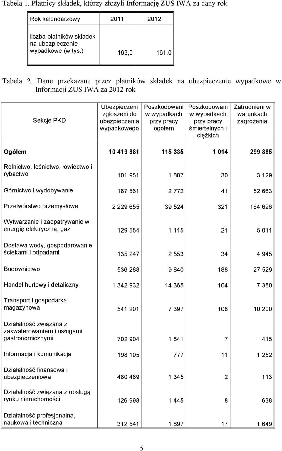 ogółem Poszkodowani w wypadkach przy pracy śmiertelnych i ciężkich Zatrudnieni w warunkach zagrożenia Ogółem 10 419 881 115 335 1 014 299 885 Rolnictwo, leśnictwo, łowiectwo i rybactwo 101 951 1 887
