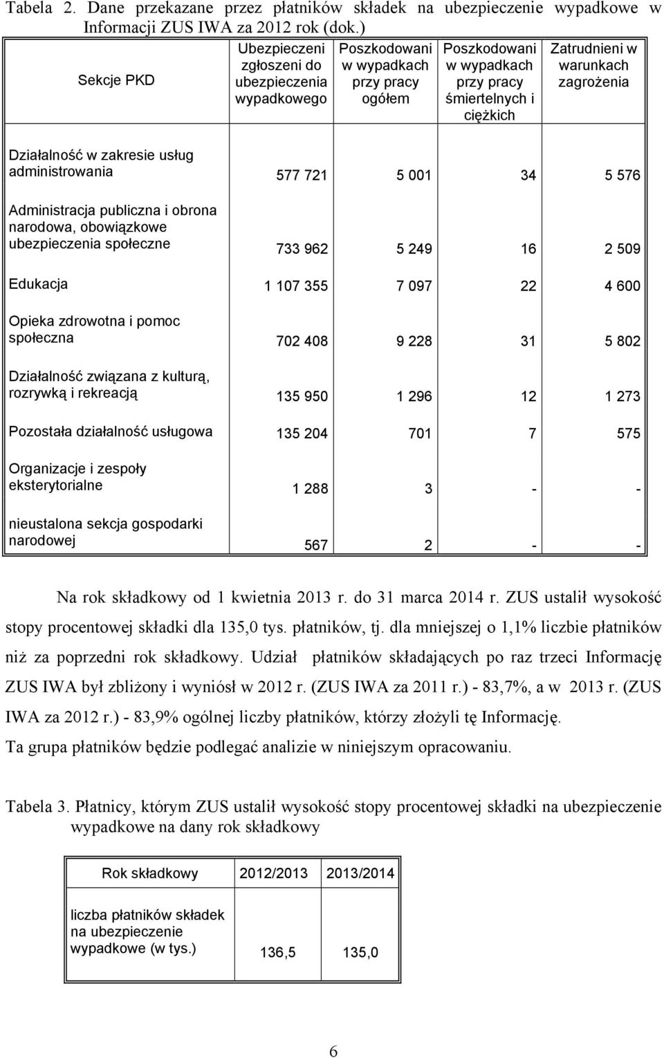 zagrożenia Działalność w zakresie usług administrowania 577 721 5 001 34 5 576 Administracja publiczna i obrona narodowa, obowiązkowe ubezpieczenia społeczne 733 962 5 249 16 2 509 Edukacja 1 107 355