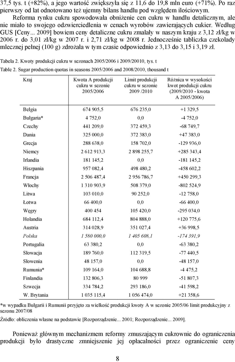 .. 2009] bowiem ceny detaliczne cukru zmalały w naszym kraju z 3,12 zł/kg w 2006 r. do 3,01 zł/kg w 2007 r. i 2,71 zł/kg w 2008 r.