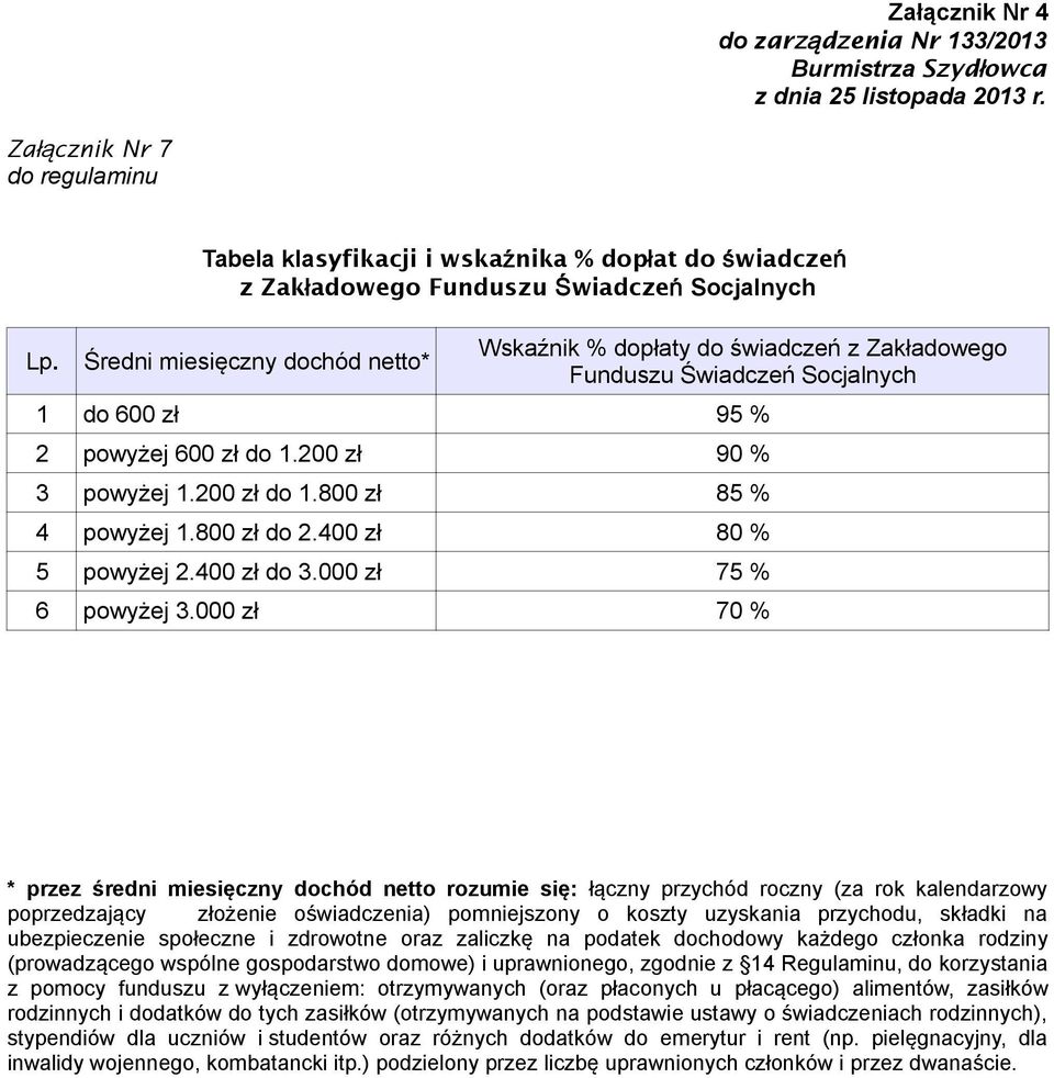 Socjalnych 1 do 600 zł 95 % 2 powyżej 600 zł do 1.200 zł 90 % 3 powyżej 1.200 zł do 1.800 zł 85 % 4 powyżej 1.800 zł do 2.400 zł 80 % 5 powyżej 2.400 zł do 3.000 zł 75 % 6 powyżej 3.